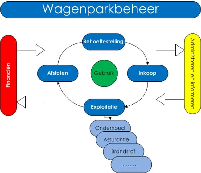 Proces wagenparkbeheer